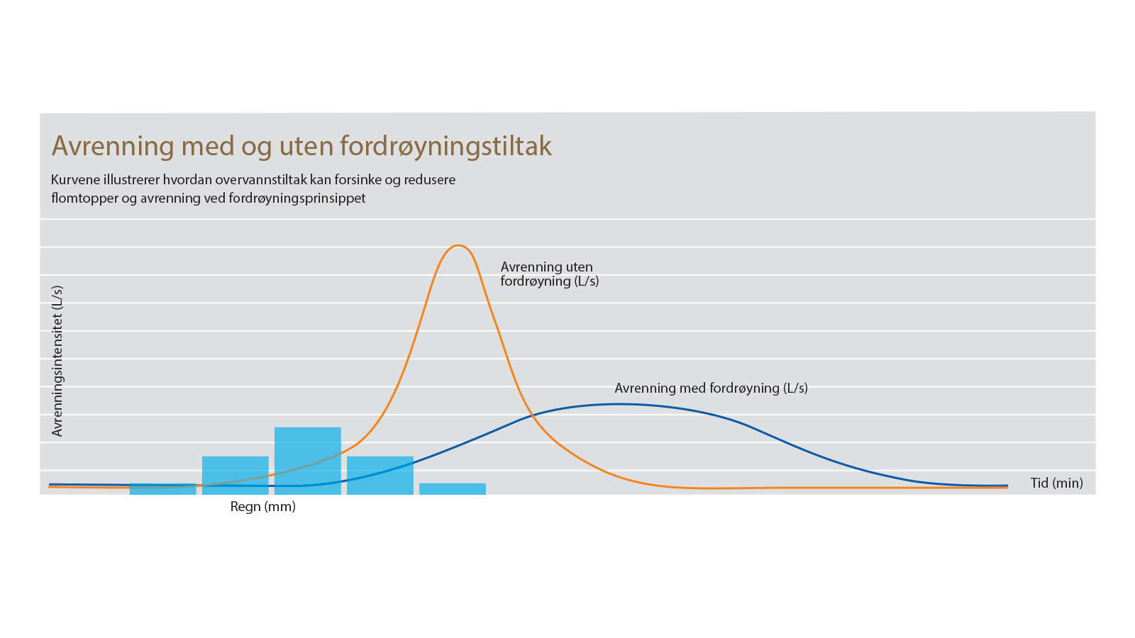 Overvannshåndtering