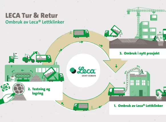 Illustrasjon av sirkulær gjenbruk av Leca® Lettklinker gjennom tre trinn: ombruk, testing og nytt prosjekt.