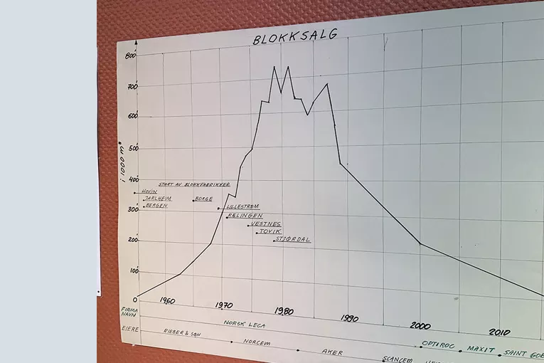 Graf over blokksalg