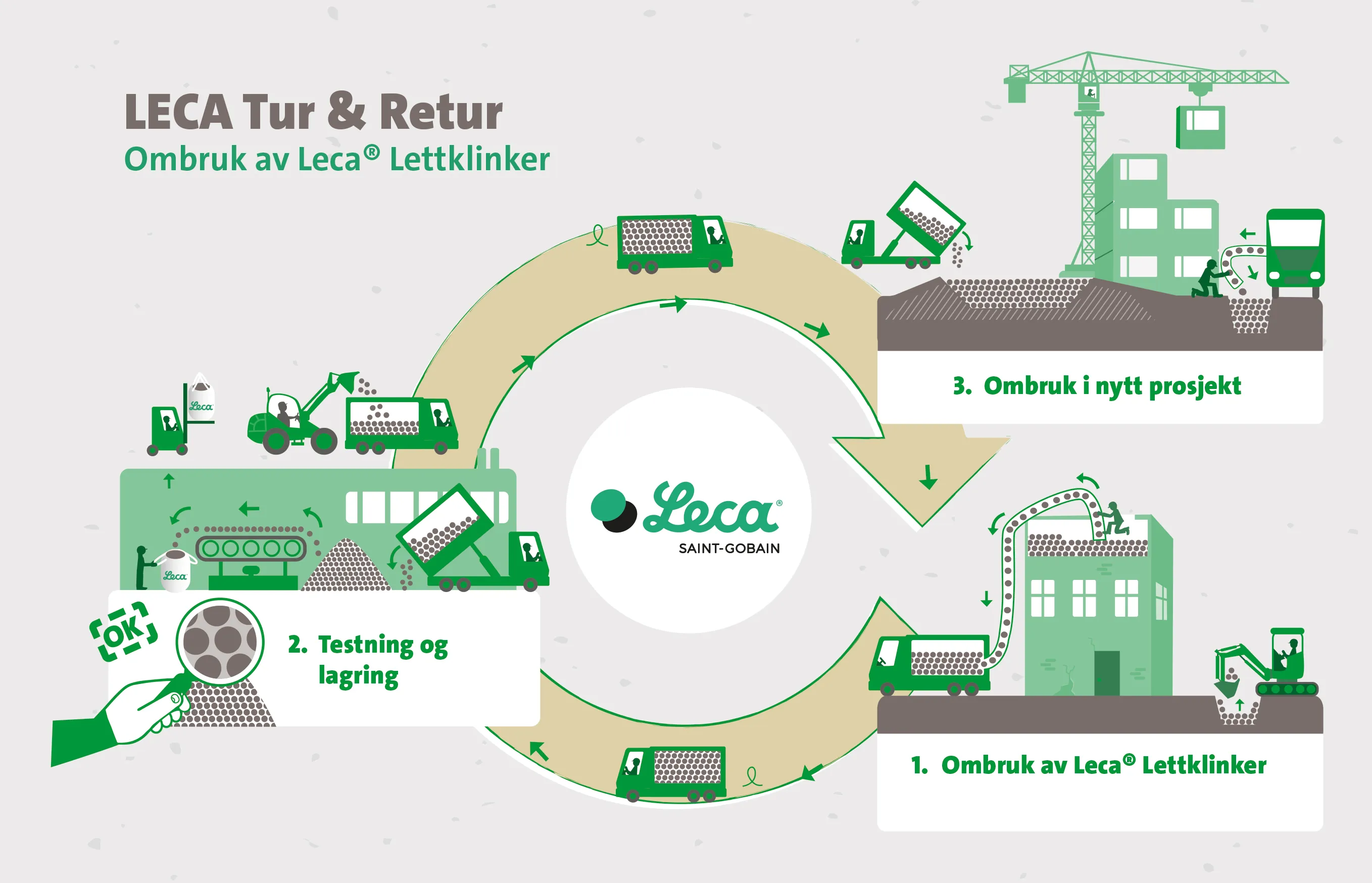 Illustrasjon av sirkulær gjenbruk av Leca® Lettklinker gjennom tre trinn: ombruk, testing og nytt prosjekt.