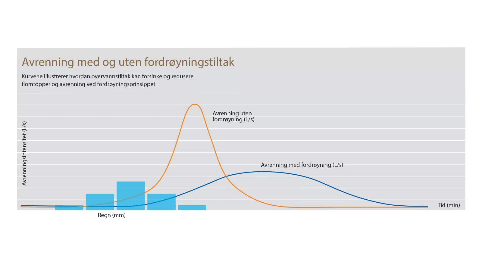 Overvannshåndtering